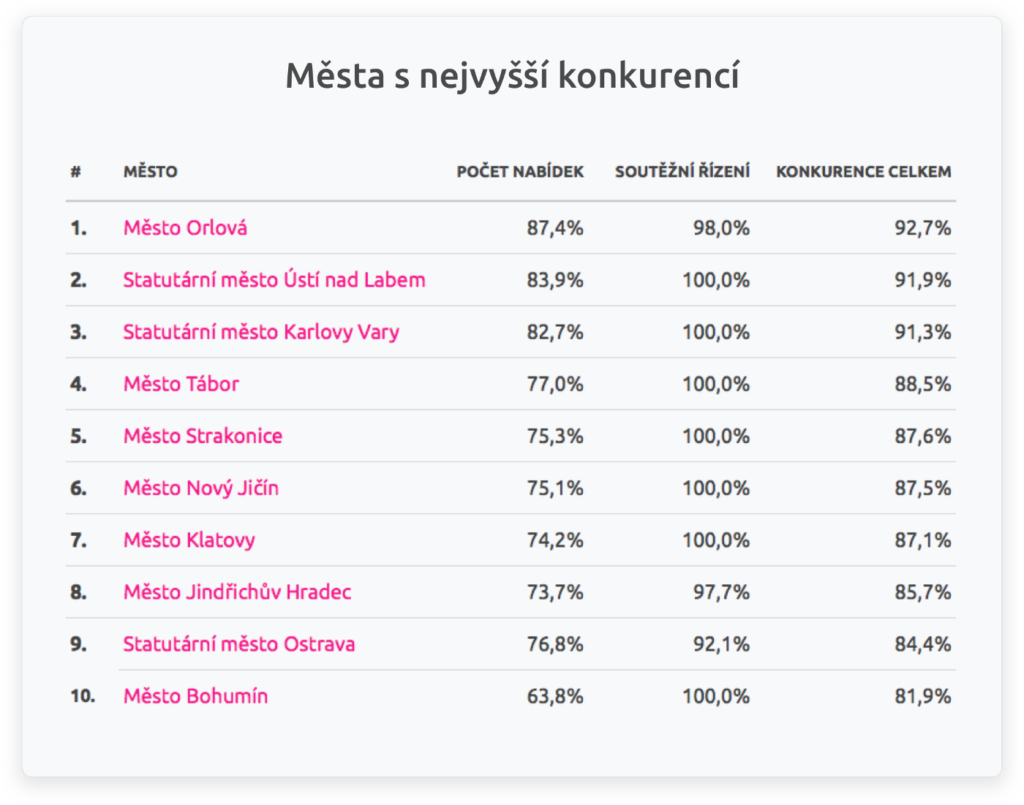 Města s nejvyšší konkurencí 2015–2017. Zdroj: zindex.cz, bude zveřejněno 9/2018.